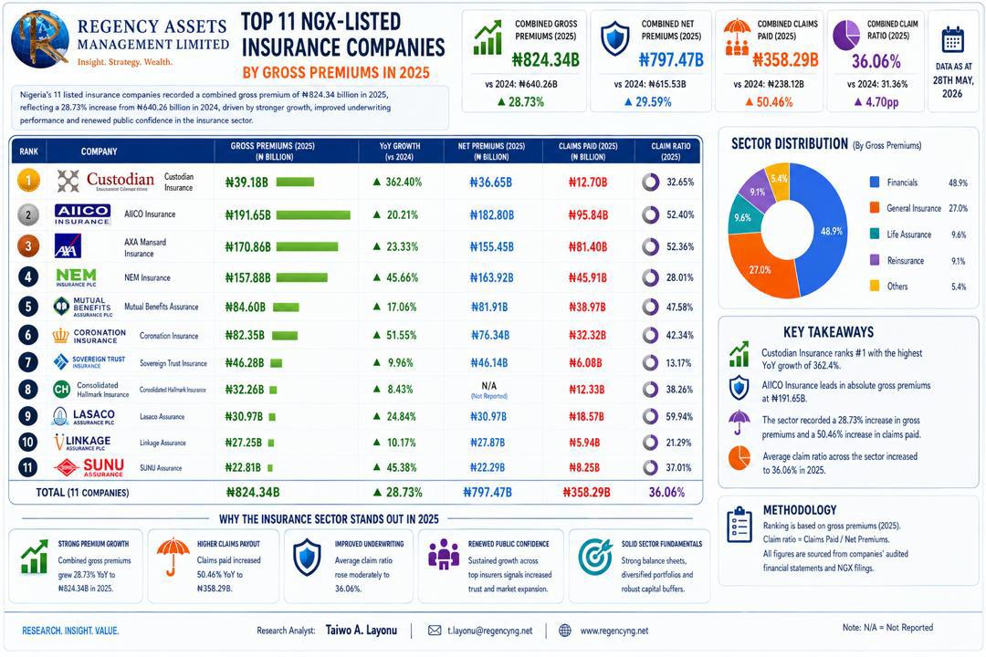 TOP 11 NGX-LISTED INSURANCE COMPANIES BY GROSS PREMIUMS IN 2025